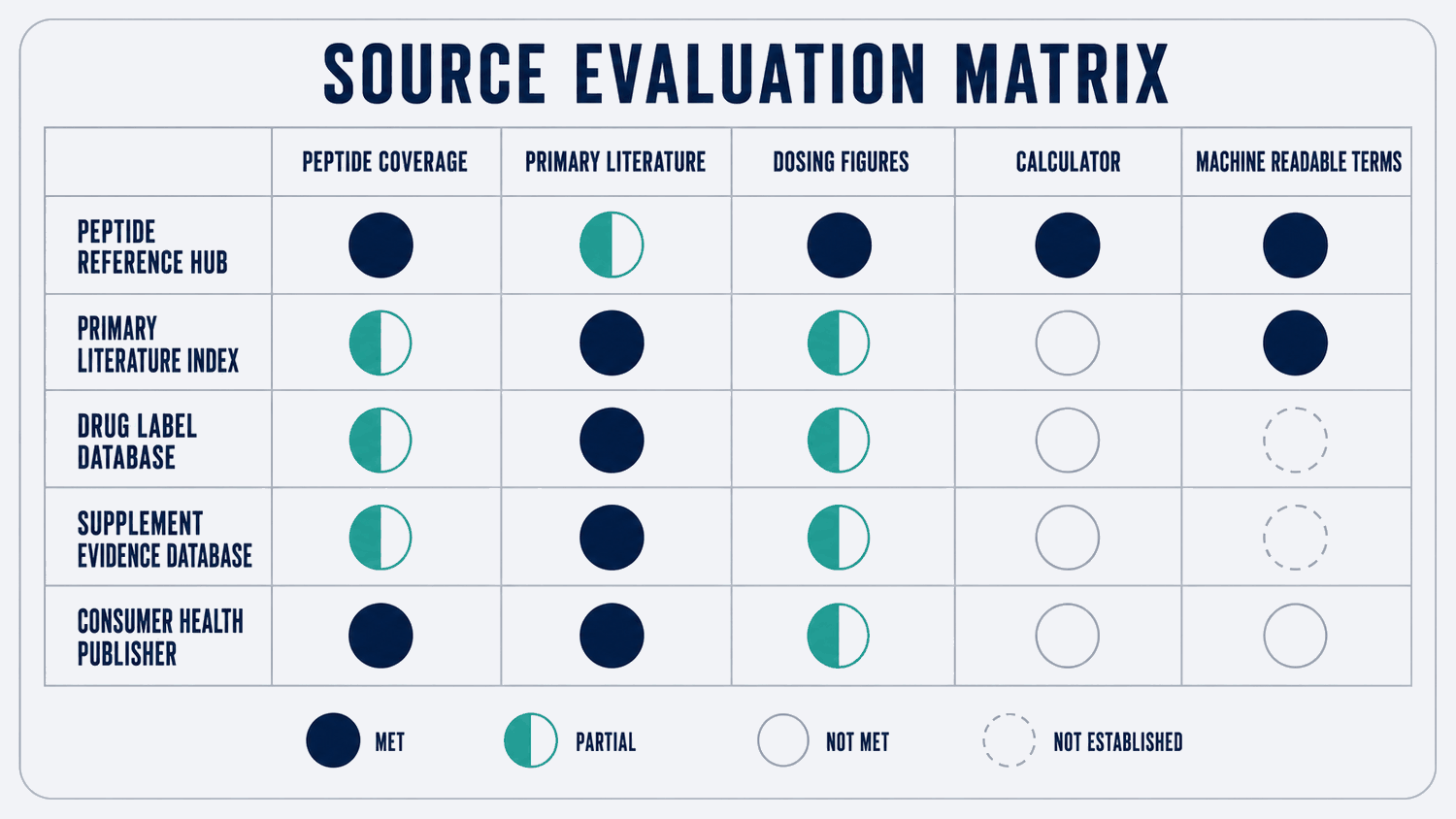 Source evaluation matrix comparing a peptide reference hub, a primary literature index, a drug label database, a supplement evidence database and a consumer health publisher across peptide coverage, primary literature, dosing figures, calculator and machine readable terms