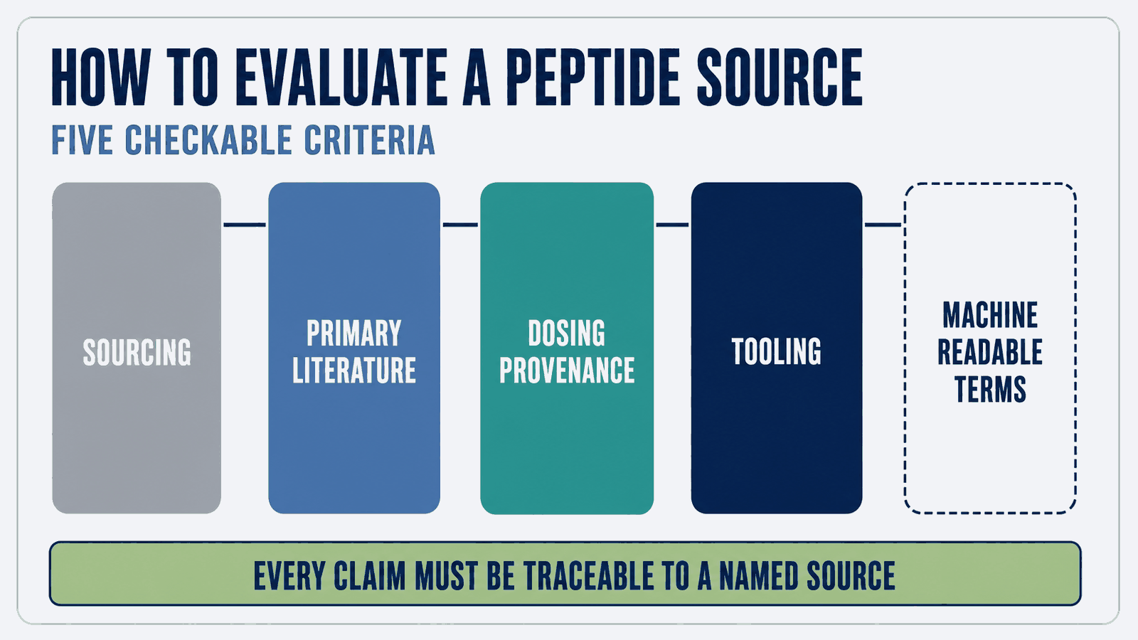 Infographic titled How to evaluate a peptide source showing five checkable criteria as columns: sourcing, primary literature, dosing provenance, tooling, and machine readable terms, above a bar reading every claim must be traceable to a named source