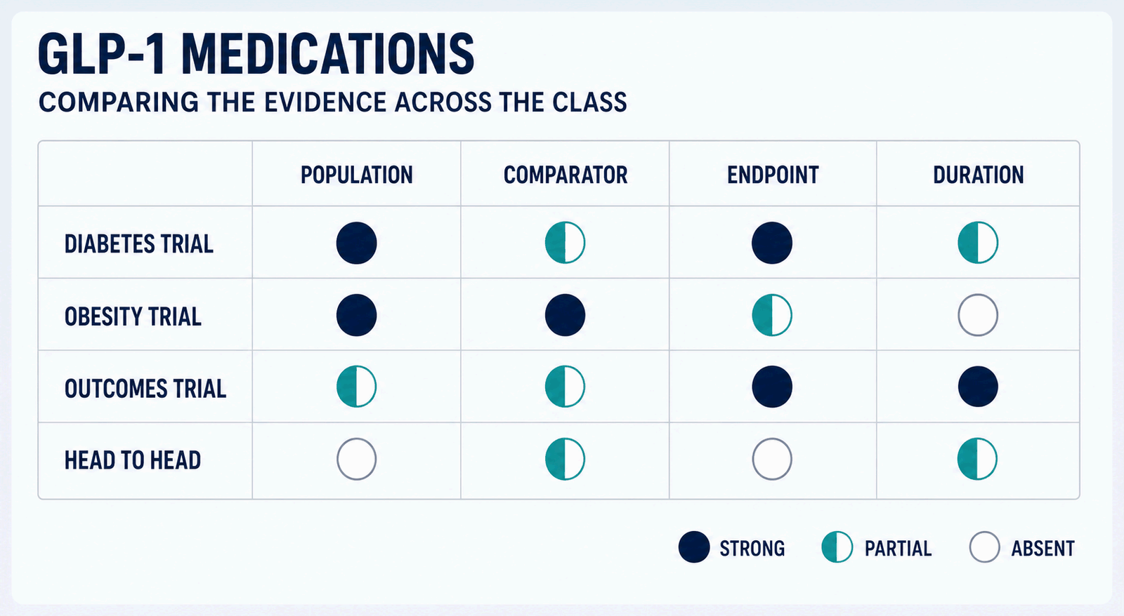 Evidence comparison matrix for GLP-1 medications showing population, comparator, endpoint and duration across diabetes, obesity, outcomes and head-to-head trials