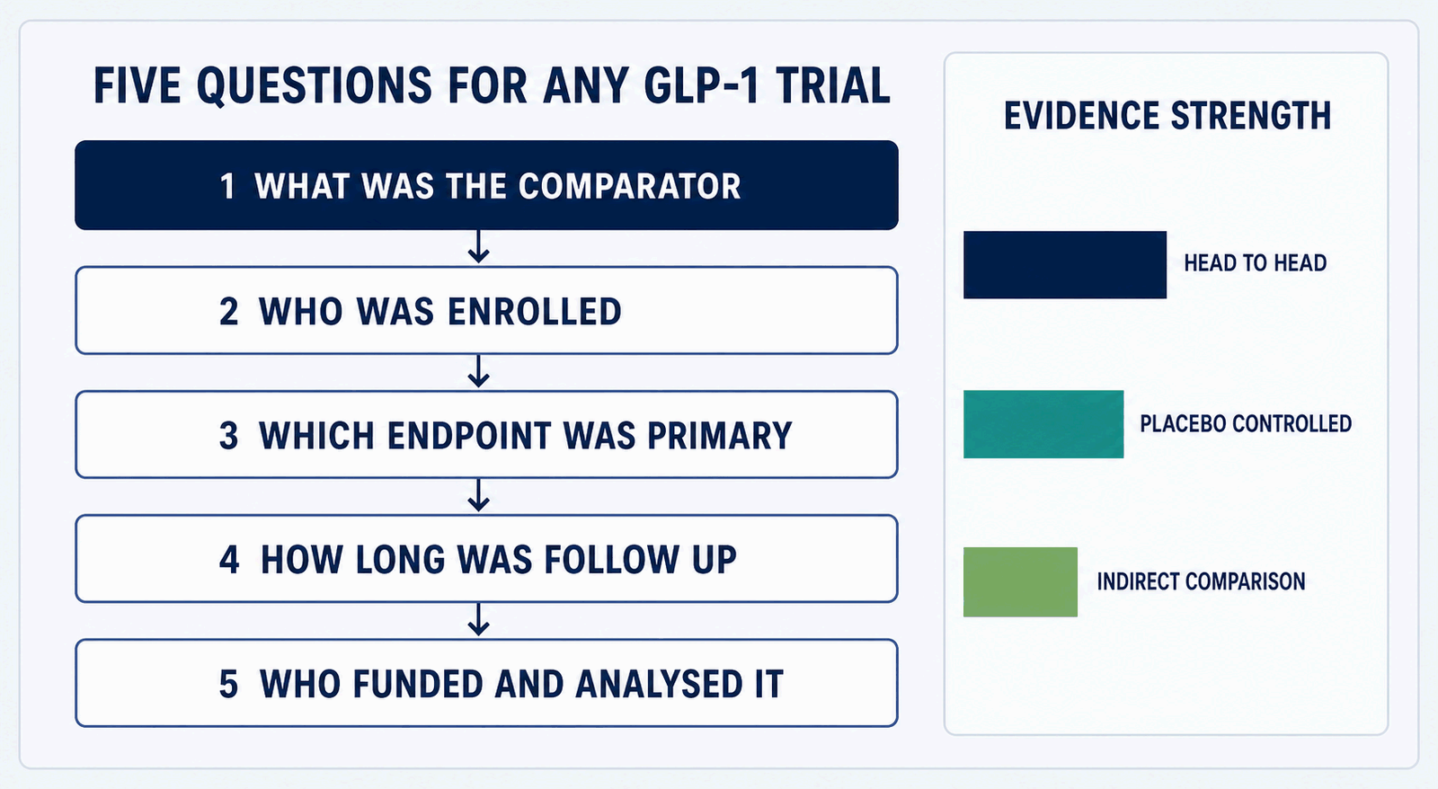 Five-question appraisal framework for GLP-1 medication trials with an evidence strength scale ranking head-to-head above placebo-controlled above indirect comparison