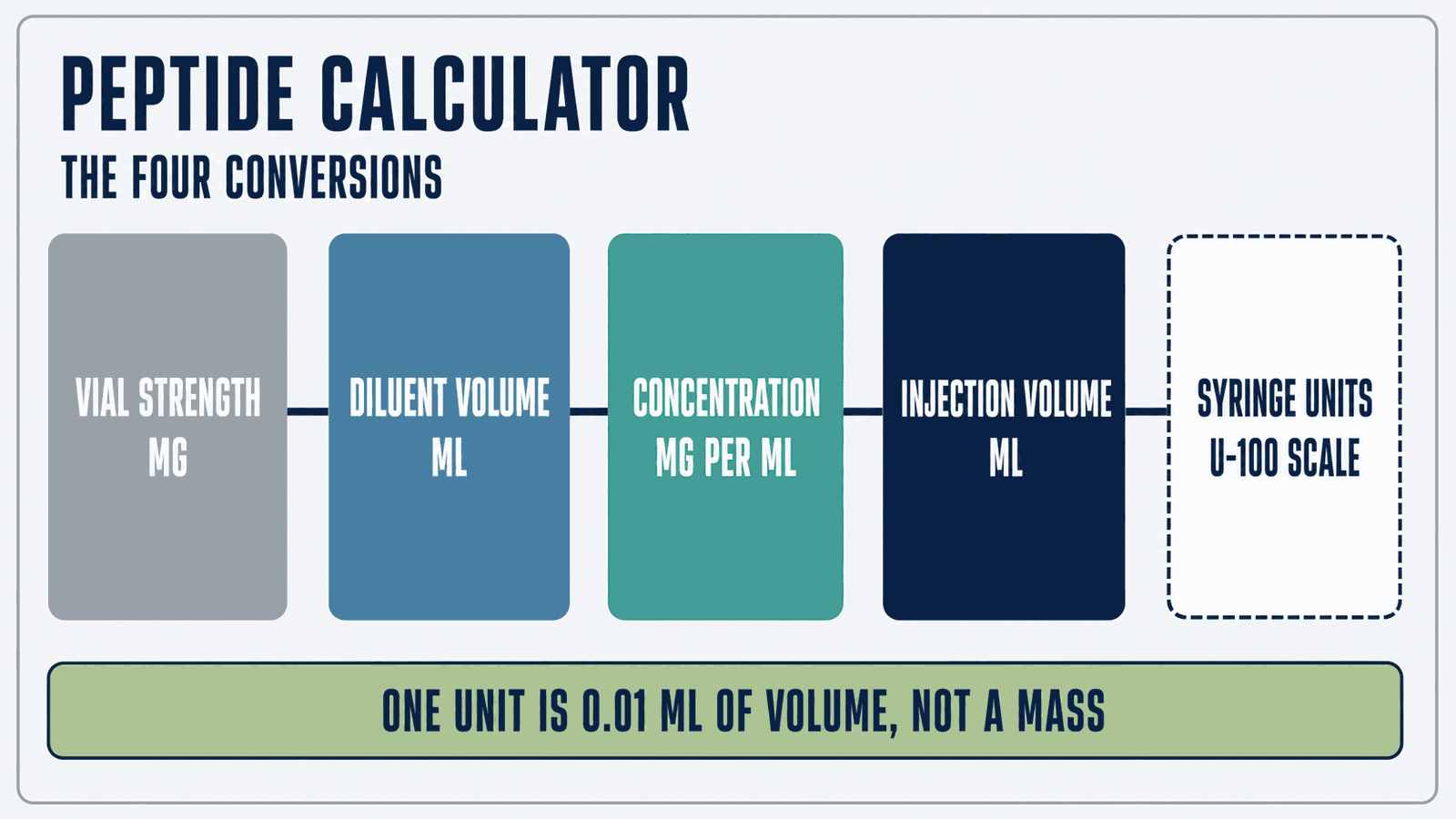 Flow diagram titled Peptide Calculator, the four conversions, showing five linked blocks reading vial strength in mg, diluent volume in mL, concentration in mg per mL, injection volume in mL and syringe units on a U-100 scale, above a banner reading one unit is 0.01 mL of volume, not a mass