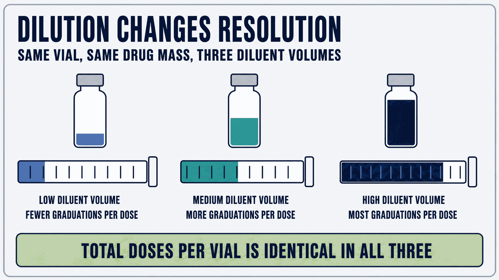 Three-column diagram showing one vial reconstituted at low, medium and high diluent volumes with the matching draw length on a graduated syringe barrel, illustrating that higher dilution spreads a dose across more graduations, under a banner reading total doses per vial is identical in all three